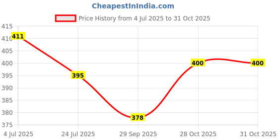 flipkart.com jupon 153 cm (5 ft) Polyester Transparent Window Curtain (Pack Of 2) jupon Price History Graph from 4 Jul 2025 to 31 Oct 2025