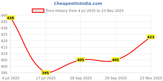 flipkart.com jupon 214 cm (7 ft) Polyester Transparent Door Curtain (Pack Of 2) jupon Price History Graph from 4 Jul 2025 to 23 Nov 2025