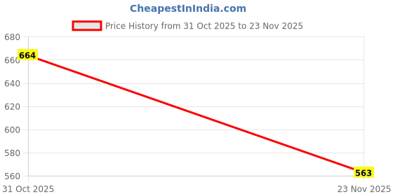 flipkart.com jupon 274.3 cm (9 ft) Long Door Net Transparent Curtain (Pack Of 2) jupon Price History Graph from 31 Oct 2025 to 23 Nov 2025