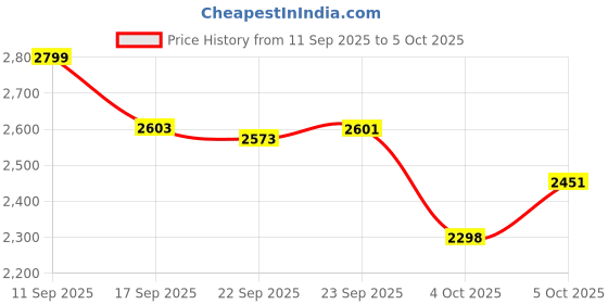 flipkart.com juprel Adjustable 3-Wheel Inline Skates for Kids Boys (Age 6-12 Years) In-line Skates - Size 6-9 UK juprel Price History Graph from 11 Sep 2025 to 5 Oct 2025