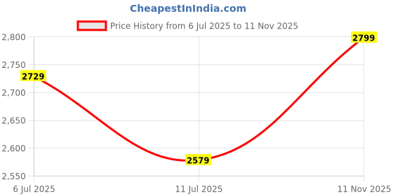 flipkart.com crompton JURA PRIME 1200 mm Anti Dust 3 Blade Ceiling Fan (Conch Cream, Pack of 1) 1200 3 Blade Ceiling Fan crompton Price History Graph from 6 Jul 2025 to 11 Nov 2025