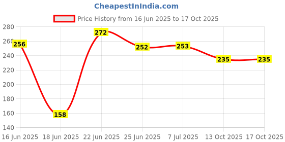 flipkart.com feel better Jurassic Bird House feel better Price History Graph from 16 Jun 2025 to 16 Oct 2025