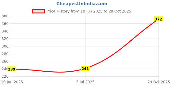 flipkart.com Jurassic Park The Game( Dinosaurs Video Game) Price History Graph from 10 Jun 2025 to 29 Oct 2025