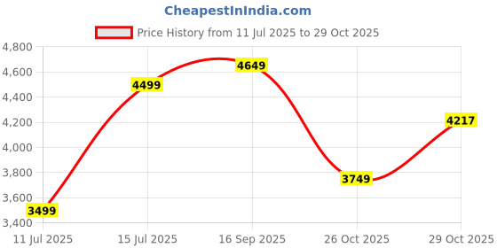 flipkart.com lego Jurassic World Baby Dinosaur Rescue Center 76963 ( 139 Pieces) lego Price History Graph from 11 Jul 2025 to 29 Oct 2025