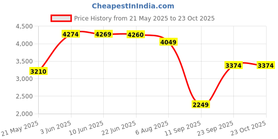 flipkart.com lego Jurassic World : Velociraptor Escape (137 Blocks) Model Building Kit lego Price History Graph from 21 May 2025 to 23 Oct 2025