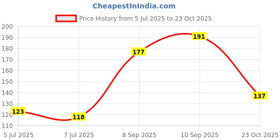 flipkart.com juratical real store Solid Gold Metallic Foil Shiny fringe Curtain for Birthday /Anniversary Decoration Balloon juratical real store Price History Graph from 5 Jul 2025 to 23 Oct 2025
