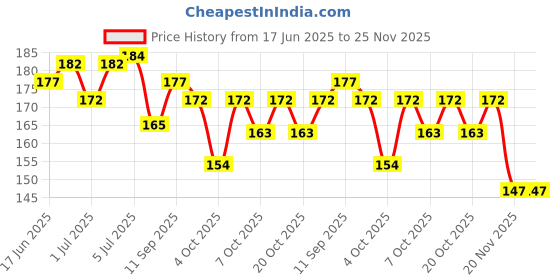 flipkart.com juratical real store Solid Happy Anniversary Banner with Metallic Balloons Decoration Kit & Curtains / Star Balloon juratical real store Price History Graph from 17 Jun 2025 to 24 Nov 2025