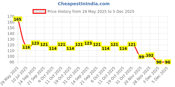 flipkart.com juratical real store Solid Rose Gold Metallic Foil Shiny fringe Curtain for Birthday/Anniversary Decoration Balloon juratical real store Price History Graph from 29 May 2025 to 5 Dec 2025