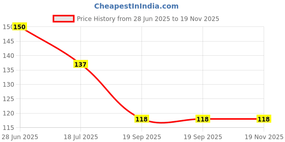 flipkart.com juruoxin 5 cm Chalk Board Labels Stickers for Food Jars, Spice, Glass, Cups, Bottles, Containers and Canisters, Decorative Reusable Waterproof Blackboard Labels Reusable Sticker juruoxin Price History Graph from 28 Jun 2025 to 19 Nov 2025