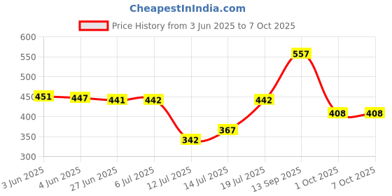 flipkart.com jusal jucier jar01 Mixer Juicer Jar jusal Price History Graph from 3 Jun 2025 to 5 Oct 2025