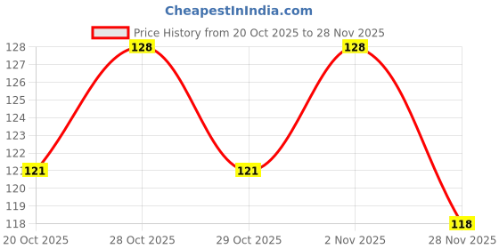 flipkart.com jusawesm Cotton Arm Sleeve For Men & Women jusawesm Price History Graph from 20 Oct 2025 to 28 Nov 2025