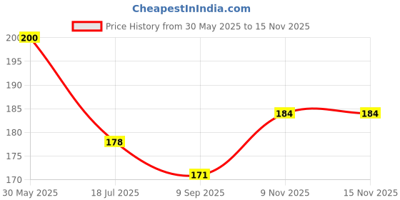 flipkart.com jus’be u 9in1 Makeup Combo Lipstick Primer Fixer Foundation Powder Serum concealer Puff jus’be u Price History Graph from 30 May 2025 to 14 Nov 2025