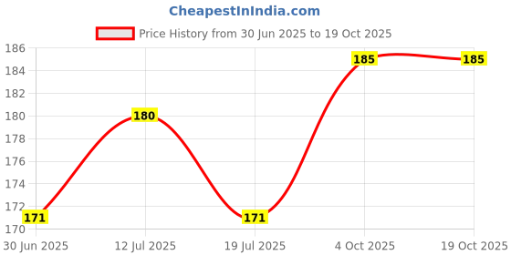 flipkart.com Jus’Be U makeup combo primer fixer foundation face serum concealer lipstick eyelash puff Price History Graph from 30 Jun 2025 to 18 Oct 2025