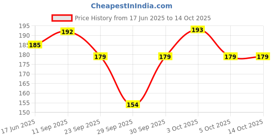 flipkart.com jus’be u manicure kit (16 pc ) jus’be u Price History Graph from 17 Jun 2025 to 14 Oct 2025