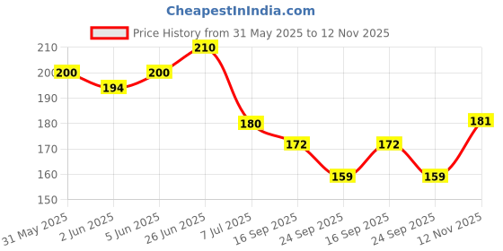 flipkart.com jus’be u Premium Terminator Lice Egg Removal and Nit Comb for Head Lice Treatment jus’be u Price History Graph from 31 May 2025 to 12 Nov 2025