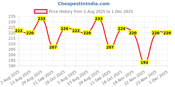 flipkart.com jusgro Neem Oil For Plants Spray | Fertilizer For Gardening | Ready To Use (500 ML) jusgro Price History Graph from 2 Aug 2025 to 30 Nov 2025