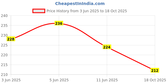 flipkart.com jusgro Rat Repellent Spray For Car, Home & Office | Natual (250 Ml) jusgro Price History Graph from 3 Jun 2025 to 18 Oct 2025