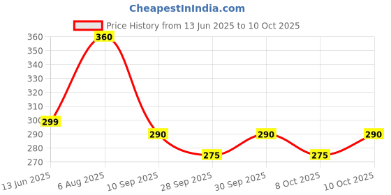 flipkart.com jusgro Scratch Remover Wax jusgro Price History Graph from 13 Jun 2025 to 8 Oct 2025