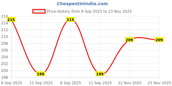 flipkart.com Just Akura Mini 2.5 x 26 Children Binocular Telescope With Neck Strap(Multicolor)_W088 Binoculars Price History Graph from 8 Sep 2025 to 22 Nov 2025