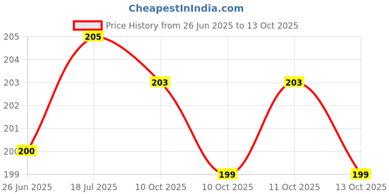flipkart.com Just Akura Mini 2.5 x 26 Children Binocular Telescope With Neck Strap(Multicolor)_W090 Binoculars Price History Graph from 26 Jun 2025 to 13 Oct 2025