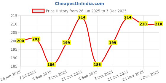 flipkart.com Just Akura Mini 2.5 x 26 Children Binocular Telescope With Neck Strap(Multicolor)_W091 Binoculars Price History Graph from 26 Jun 2025 to 2 Dec 2025