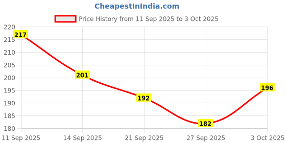 flipkart.com just akura Tumbling Military Tank Toy with Flash Light (Multicolor, Pack of: 1)_Q33 just akura Price History Graph from 11 Sep 2025 to 3 Oct 2025