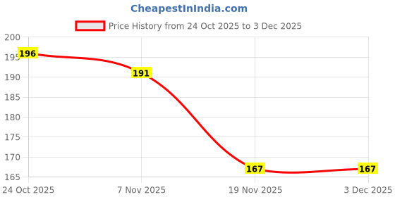 flipkart.com just akura Tumbling Tank battery operated with Flash Top Light_TP03 just akura Price History Graph from 24 Oct 2025 to 3 Dec 2025