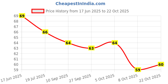 flipkart.com articious Just Believe A5 Diary Ruled 96 Pages articious Price History Graph from 17 Jun 2025 to 22 Oct 2025