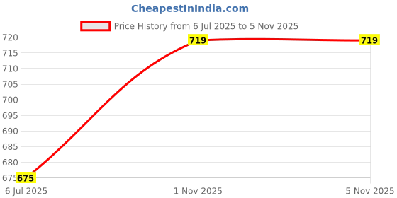 flipkart.com just black Men Regular Mid Rise Blue Jeans just black Price History Graph from 6 Jul 2025 to 4 Nov 2025