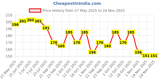 flipkart.com just care Sports/Regular Cap just care Price History Graph from 27 May 2025 to 23 Nov 2025