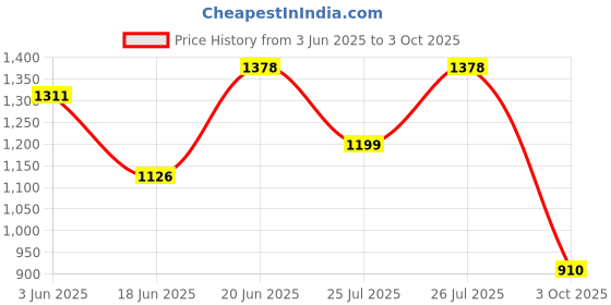 flipkart.com JUST CORSECA Sushi Shine 10W Bluetooth Speaker | V5.3 | FM, LED Light, USB, TF, TWS 10 W Bluetooth Party Speaker Price History Graph from 3 Jun 2025 to 3 Oct 2025