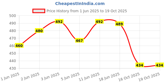 flipkart.com just craft 121 Pcs Architect Series 3 in 1 Racing Car Lego Compatible Building Blocks just craft Price History Graph from 1 Jun 2025 to 18 Oct 2025