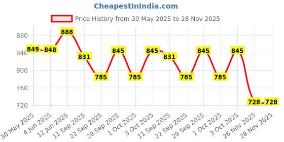 flipkart.com just craft 1:32 Lamborghini die cast Metal Car Toy Light & Sound pc 1 (Black, Pack of: 1) just craft Price History Graph from 30 May 2025 to 27 Nov 2025