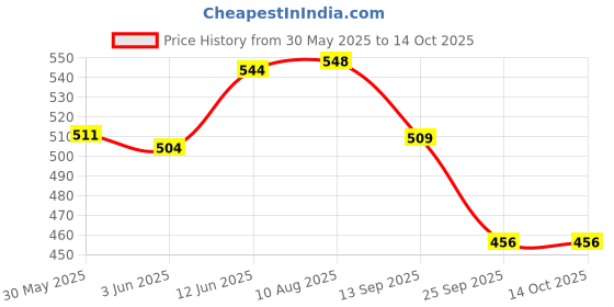 flipkart.com just craft 7 Set Push and Go Vehicles Friction Powered Cars Toy for Kids just craft Price History Graph from 30 May 2025 to 14 Oct 2025