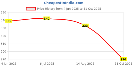 flipkart.com just craft Army jeep Toy for Kids - Friction Power Toy Jeep for Kids Light & Sound Toy just craft Price History Graph from 4 Jun 2025 to 31 Oct 2025