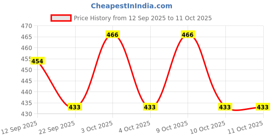 flipkart.com just craft Beautiful Fairy Doll Set with Accessories for kids just craft Price History Graph from 12 Sep 2025 to 4 Oct 2025
