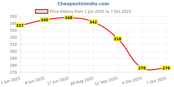flipkart.com just craft Bus With Lights Sounds Push And Go Friction Toy For Kids just craft Price History Graph from 1 Jun 2025 to 7 Oct 2025