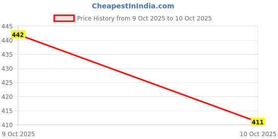 flipkart.com just craft Cactus Talking Dancing Funny Toy for Babies, Record Repeat Voice (Rechargeable) just craft Price History Graph from 9 Oct 2025 to 10 Oct 2025