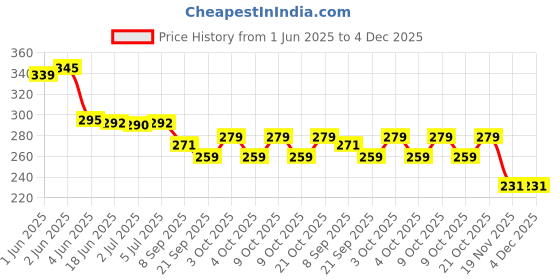 flipkart.com just craft Construction Trucks Rotate by 360 Degree JCB Toys for kids(crane) just craft Price History Graph from 1 Jun 2025 to 4 Dec 2025