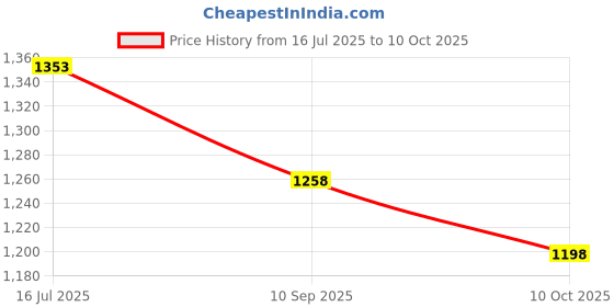 flipkart.com just craft English Learner Kids Educational Laptop with Mouse,20 Activities and Game (Blue) just craft Price History Graph from 16 Jul 2025 to 10 Oct 2025