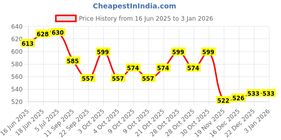 flipkart.com just craft Family Doll just craft Price History Graph from 16 Jun 2025 to 3 Jan 2026
