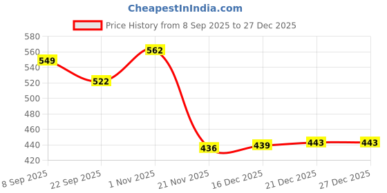 flipkart.com just craft Farmer Tractor Vehicle Toy for Kids just craft Price History Graph from 8 Sep 2025 to 26 Dec 2025