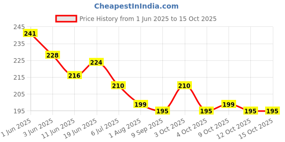 flipkart.com just craft Hula Hoop, Exercise Ring for Fitness with 30 inch Diameter for kids just craft Price History Graph from 1 Jun 2025 to 15 Oct 2025