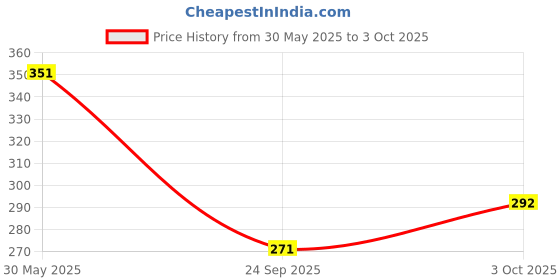 flipkart.com just craft JCB 2 in 1 Excavator Construction Vehicle Loader Truck Engineering small size just craft Price History Graph from 30 May 2025 to 3 Oct 2025