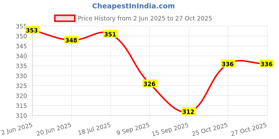 flipkart.com just craft Mini Alloy Metal Car Series,Pull Back Sport Car Set (Multicolor, Pack of: 6) just craft Price History Graph from 2 Jun 2025 to 26 Oct 2025