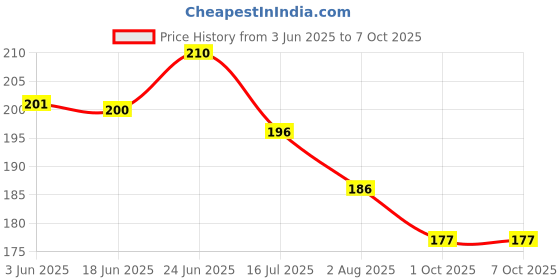 flipkart.com just craft Mini Series Ring Quoits Throw Game Toy for Kids just craft Price History Graph from 3 Jun 2025 to 6 Oct 2025