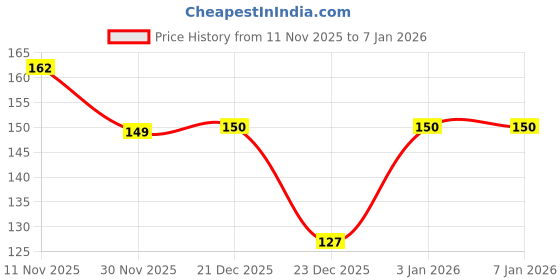 flipkart.com just craft Plastic Teddy Rings,Jumbo stack up educational Ring tower Construction toys just craft Price History Graph from 11 Nov 2025 to 5 Jan 2026