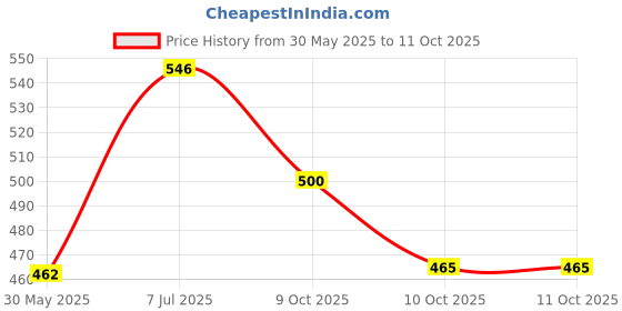 flipkart.com just craft Thomas Cartoon Train Track Set Toy for Kids just craft Price History Graph from 30 May 2025 to 10 Oct 2025