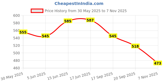 flipkart.com just craft Unbreakable Pull Along Back Excavator Construction Engineering truck for kids just craft Price History Graph from 30 May 2025 to 7 Nov 2025
