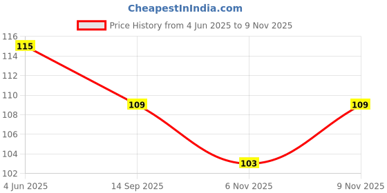 flipkart.com just devotional Original Black hakik 108 Beads,Agate Mala for Pooja and Japa Agate Stone Chain just devotional Price History Graph from 4 Jun 2025 to 9 Nov 2025